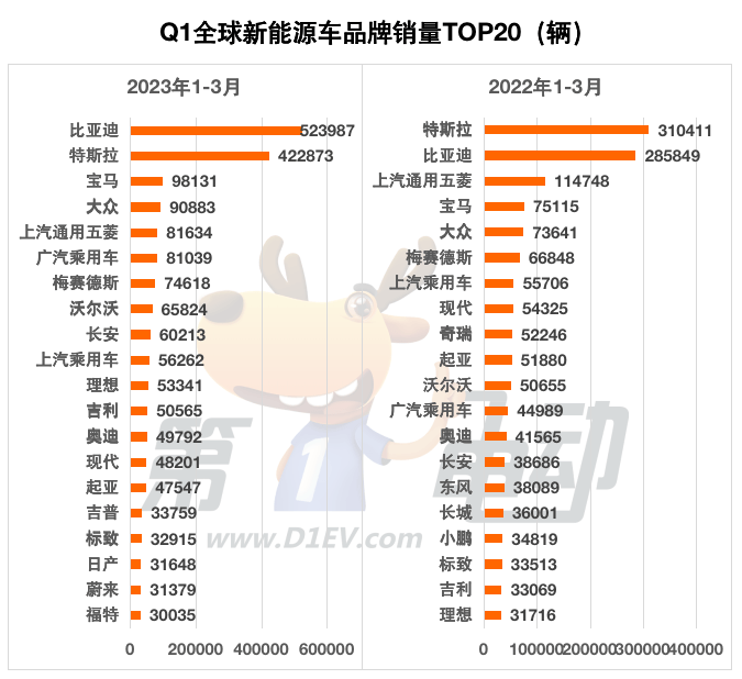 Q1全球销量榜：比亚迪52万辆夺冠 五菱大降29%跌至第五