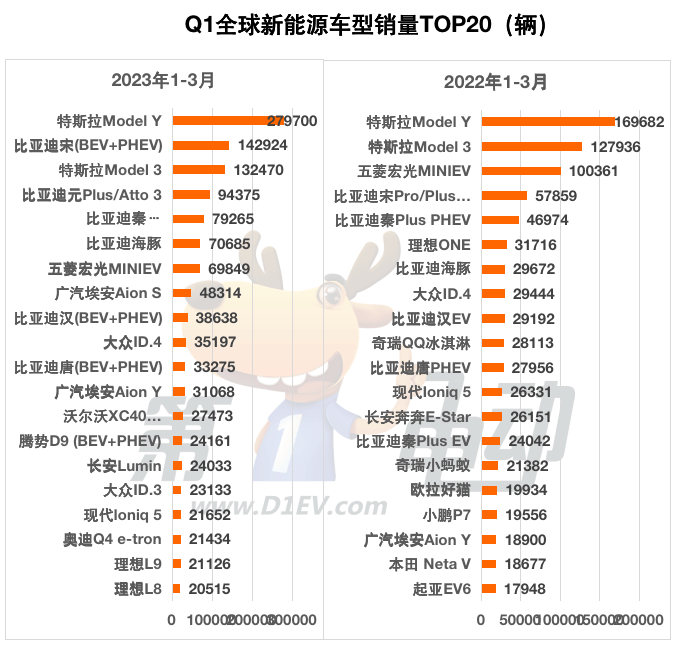 Q1全球销量榜：比亚迪52万辆夺冠 五菱大降29%跌至第五