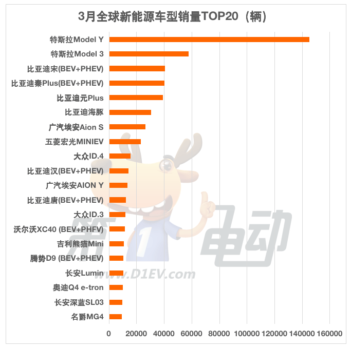 Q1全球销量榜：比亚迪52万辆夺冠 五菱大降29%跌至第五