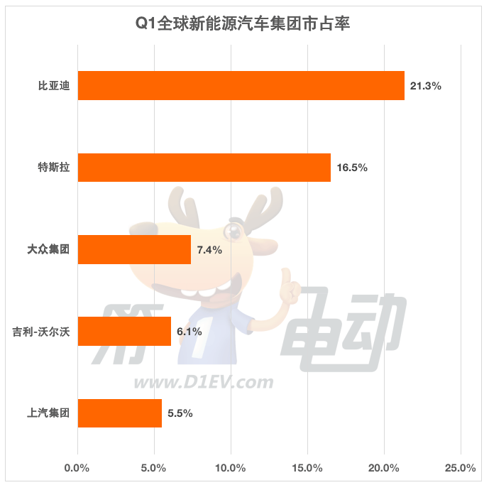 Q1全球销量榜：比亚迪52万辆夺冠 五菱大降29%跌至第五