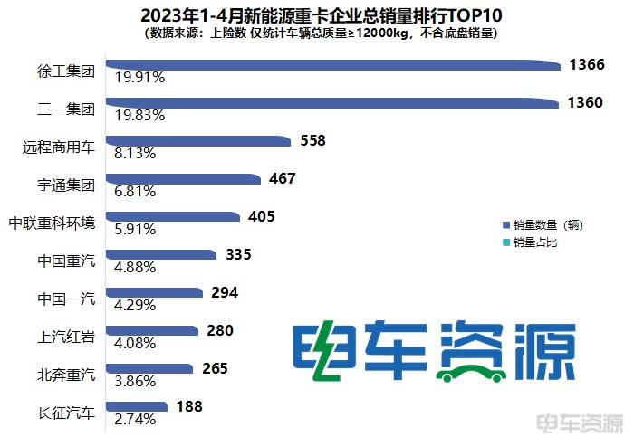 4月新能源重卡销2306辆 增106% 换电车型过半 长沙市夺冠 前4月徐工/三一/远程居前三