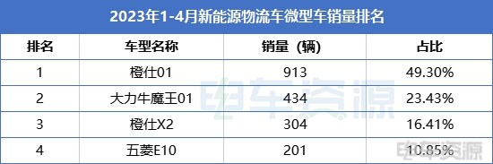 4月畅销车型榜：远程星享V夺冠 瑞驰两款车齐上榜 前十阵营还有谁？