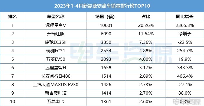 4月畅销车型榜：远程星享V夺冠 瑞驰两款车齐上榜 前十阵营还有谁？