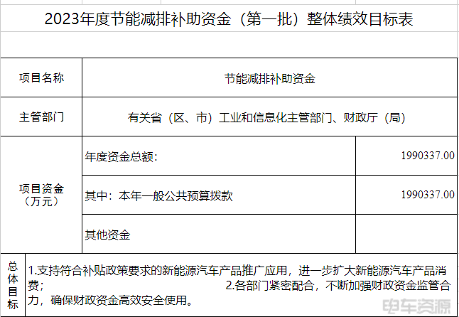 总计1990337万元！财政部下达2023年度节能减排-新能源汽车推广应用补助资金