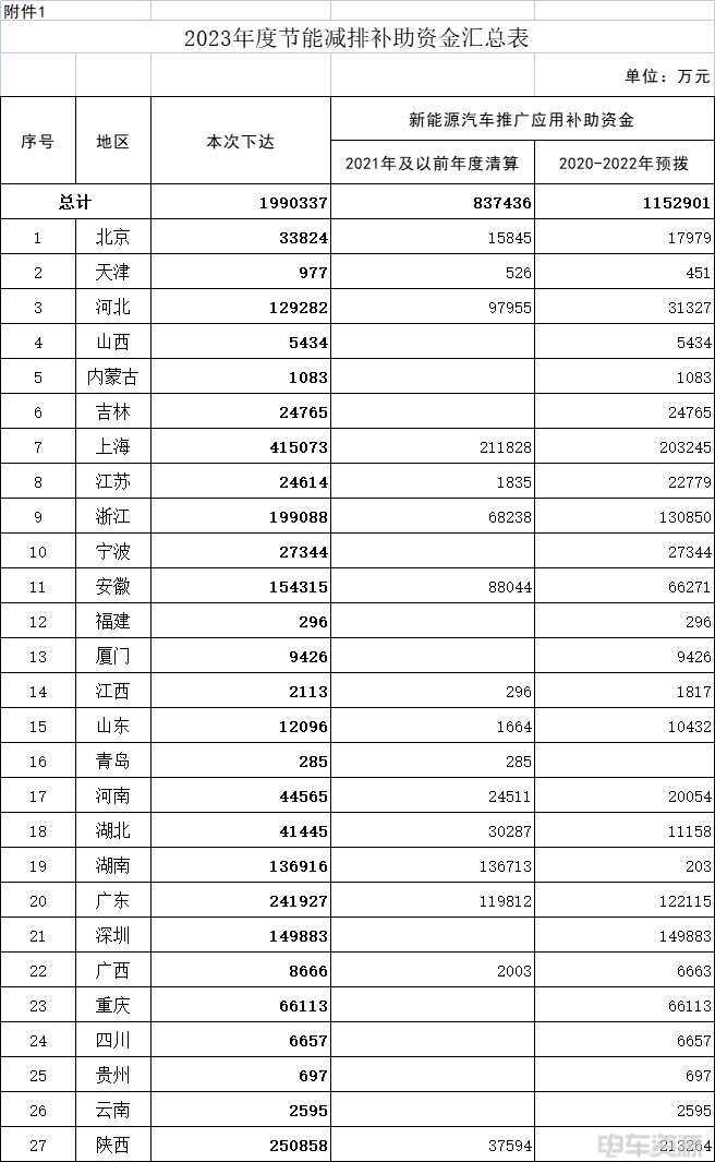 总计1990337万元！财政部下达2023年度节能减排-新能源汽车推广应用补助资金