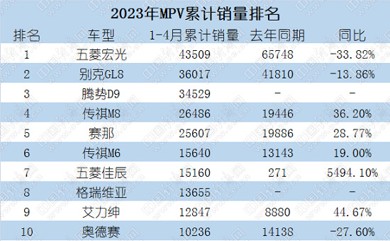 4月MPV同比增73%，别克GL8稳坐“头把交椅”