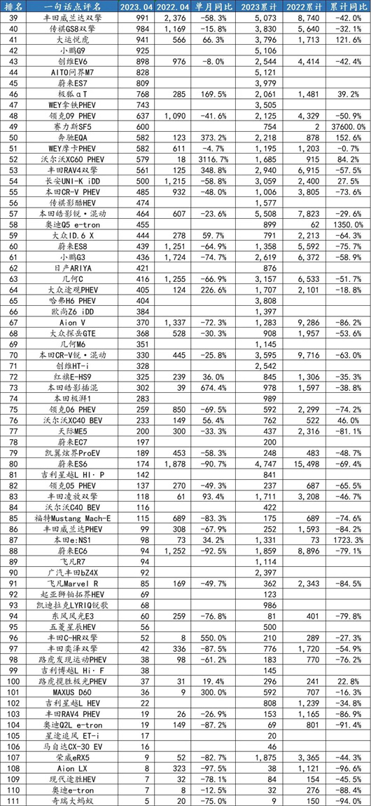 一句话点评4月新能源SUV：这5款车占了总销量的50%