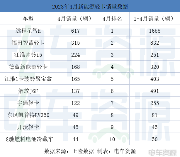4月新能源轻卡同比增长16.27%，星智H夺冠 江淮混动轻卡渐入佳境