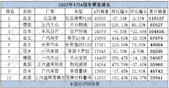 4月A级车:秦PLUS获双料冠军 福特