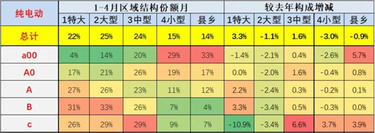 A00级电动车逃到农村？