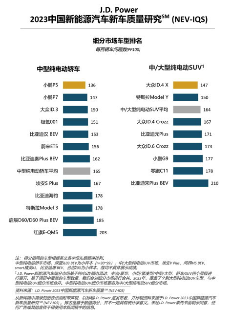 J.D. Power研究：新能源“新”车型表现不及延续车型 加速仍需关注品质