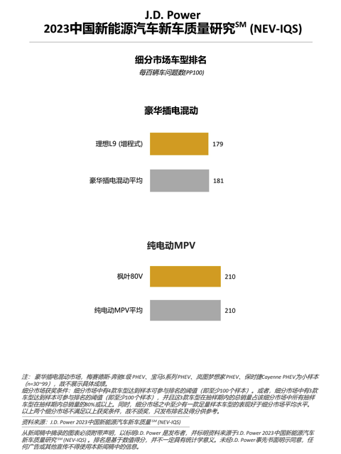 J.D. Power研究：新能源“新”车型表现不及延续车型 加速仍需关注品质