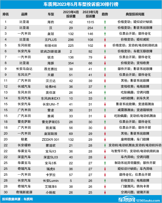 2023年5月國內(nèi)汽車投訴排行及分析報(bào)告