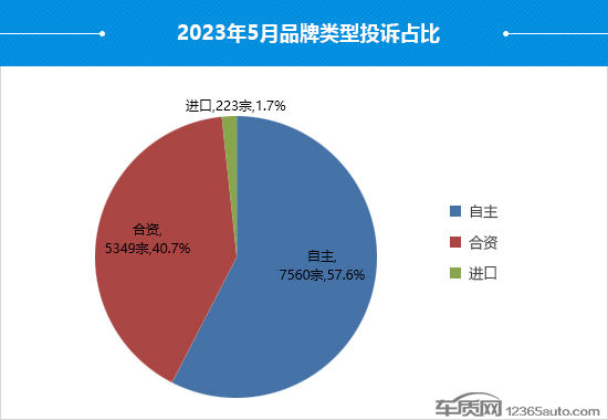 2023年5月國內(nèi)汽車投訴排行及分析報(bào)告