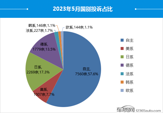 2023年5月国内汽车投诉排行及分析报告