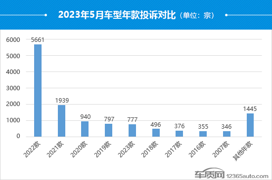 2023年5月國內(nèi)汽車投訴排行及分析報(bào)告