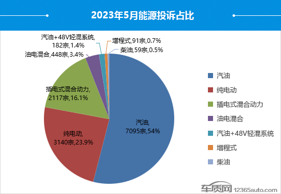 2023年5月國內(nèi)汽車投訴排行及分析報(bào)告