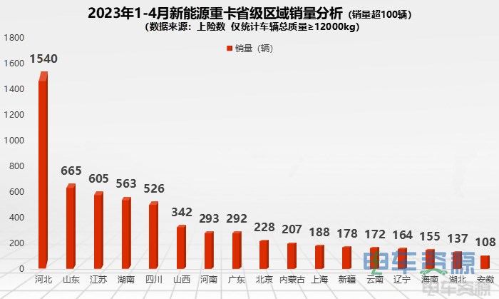 前4月新能源重卡销6860辆 各城市如何“分配”？