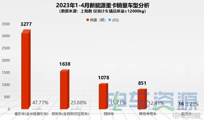 前4月新能源重卡销6860辆 各城市如何“分配”？