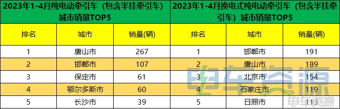 前4月新能源重卡销6860辆 各城市如何“分配”？