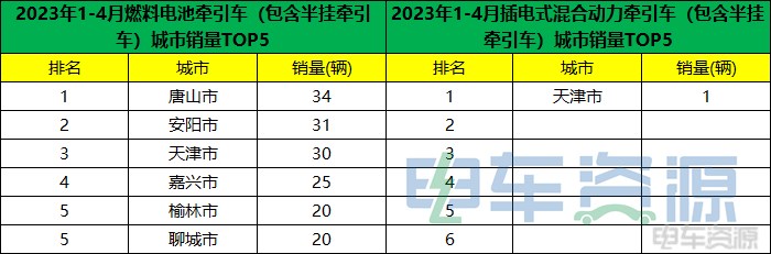 前4月新能源重卡销6860辆 各城市如何“分配”？