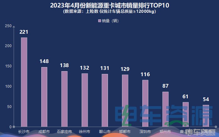 前4月新能源重卡销6860辆 各城市如何“分配”？
