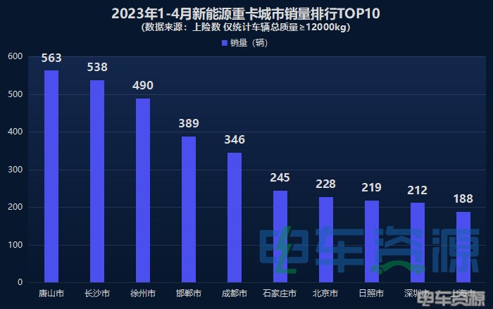 前4月新能源重卡销6860辆 各城市如何“分配”？