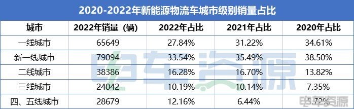 新能源物流车下乡3年，哪些痛点待解决？经销运营商这样说