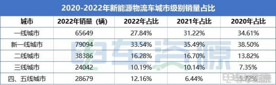 风起了，却停在县城？新能源物流车下乡要注意什么……