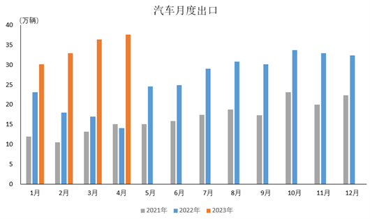 比起两大增长点，中国汽车面临更多痛点