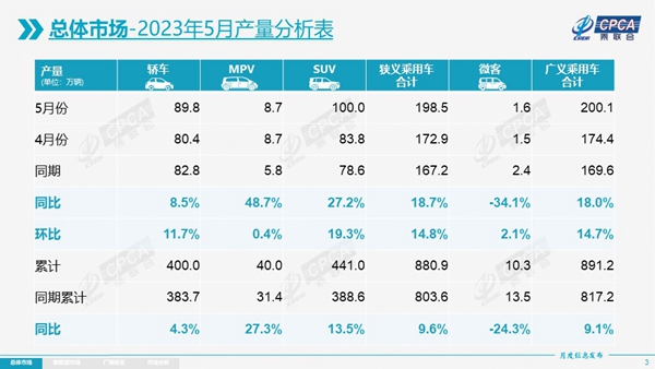 前5月乘用车增速转正,自主出口、新能源亮眼