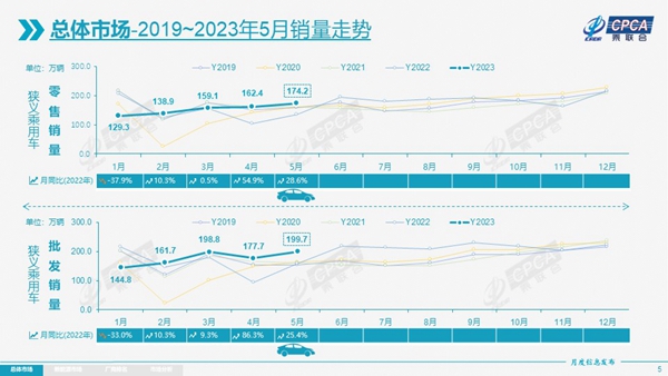 前5月乘用车增速转正,自主出口、新能源亮眼