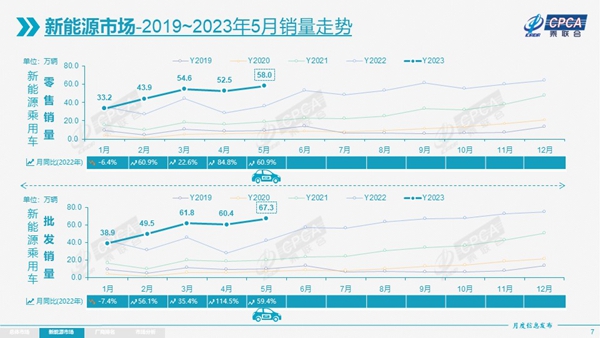 前5月乘用车增速转正,自主出口、新能源亮眼