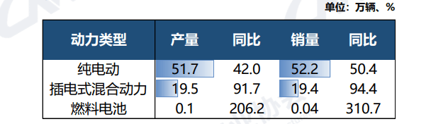 中汽协：今年前5月，35-40万价格区间的新能源乘用车涨幅最大