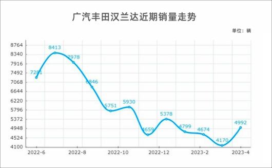 “谁还在买汉兰达？”