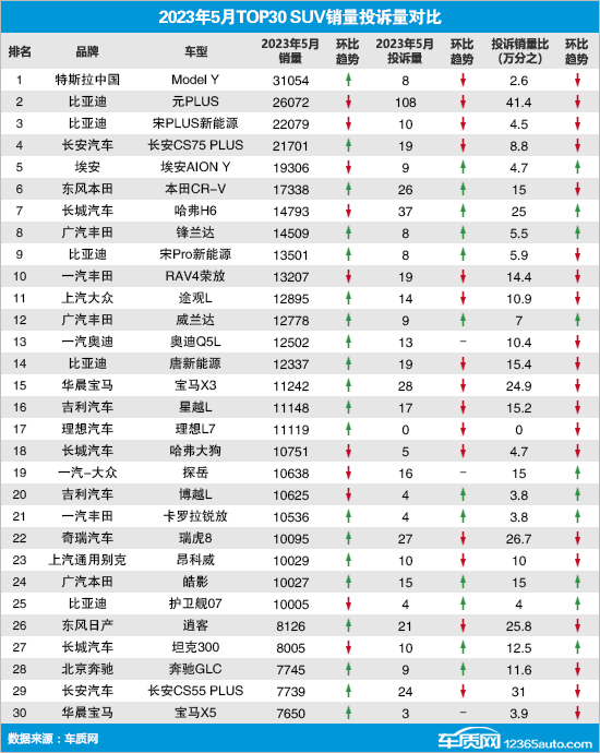 2023年5月TOP30 SUV销量投诉量对应点评