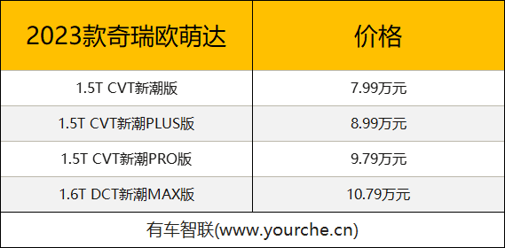 搭载鲲鹏动力1.6T发动机 2023款奇瑞欧萌达上市售7.99万元起