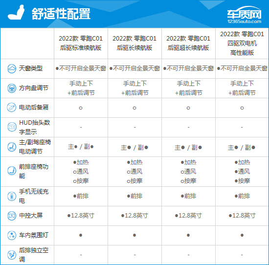 2022款零跑C01完全评价报告