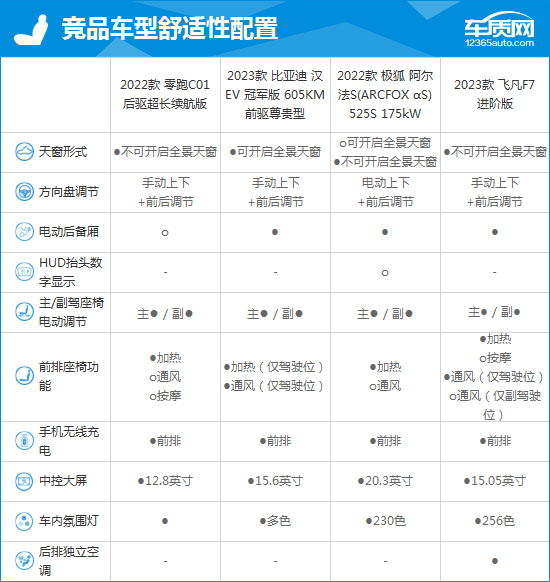 2022款零跑C01完全评价报告