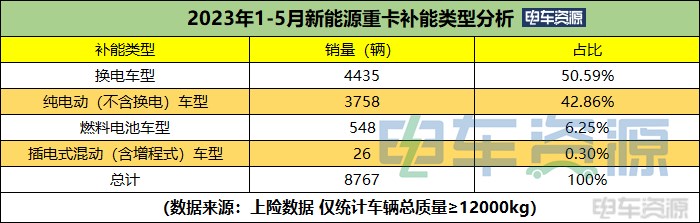 前5月换电重卡销4435辆 增23% 徐工独占鳌头 十五城超百辆