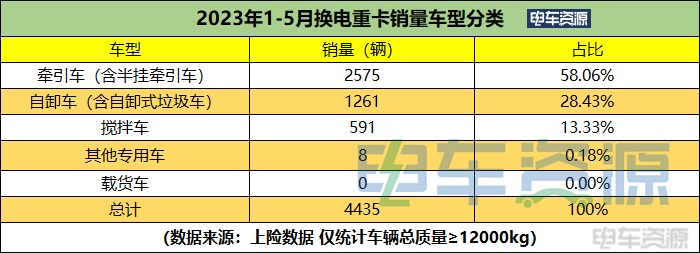 前5月换电重卡销4435辆 增23% 徐工独占鳌头 十五城超百辆