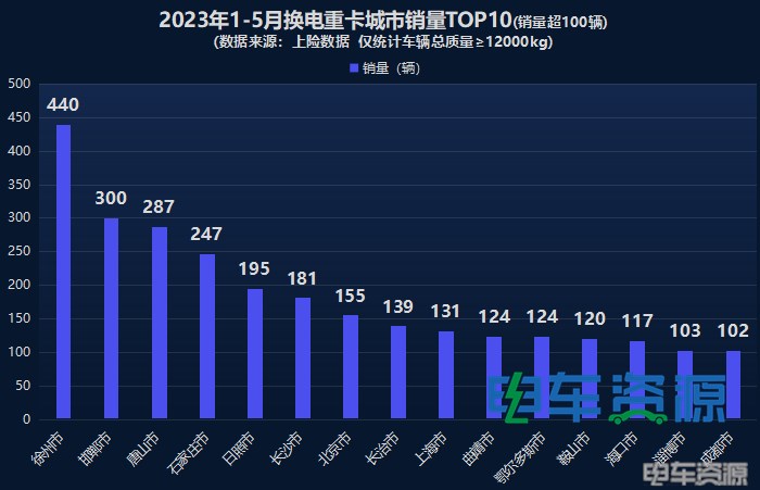 前5月换电重卡销4435辆 增23% 徐工独占鳌头 十五城超百辆