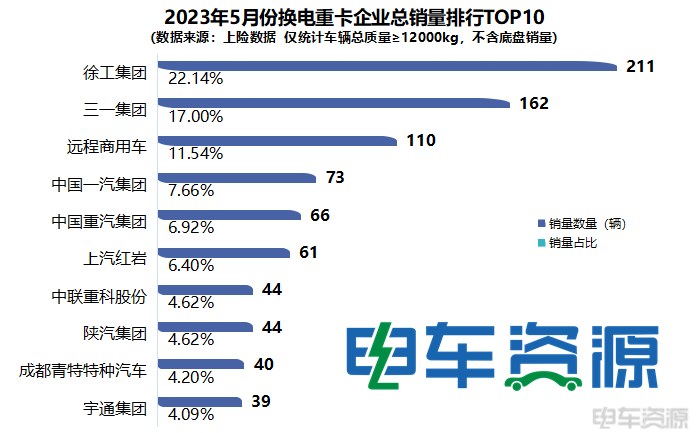 前5月换电重卡销4435辆 增23% 徐工独占鳌头 十五城超百辆