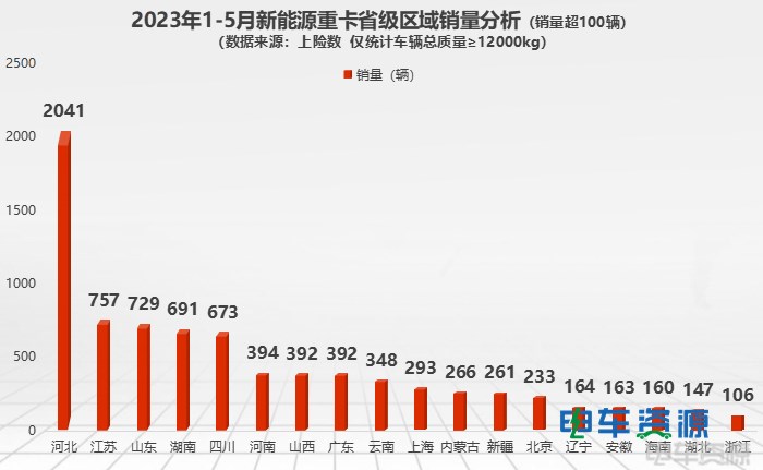 前5月新能源重卡销8767辆 各城市“战绩”分析？