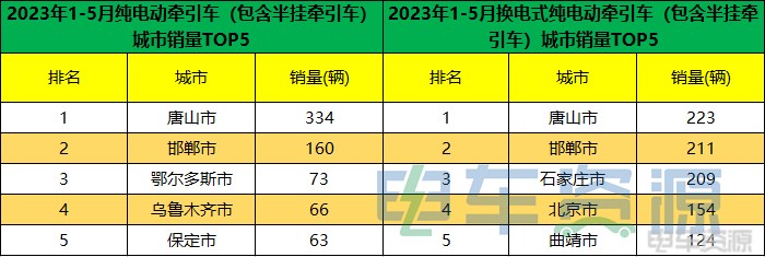 前5月新能源重卡销8767辆 各城市“战绩”分析？