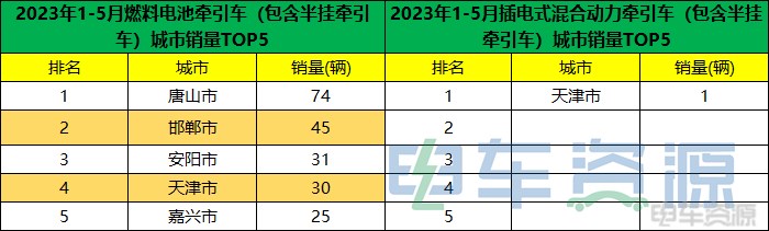前5月新能源重卡销8767辆 各城市“战绩”分析？