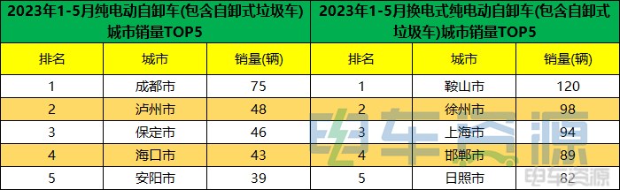 前5月新能源重卡销8767辆 各城市“战绩”分析？
