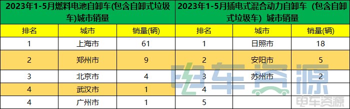 前5月新能源重卡销8767辆 各城市“战绩”分析？