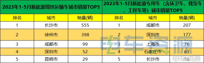 前5月新能源重卡销8767辆 各城市“战绩”分析？