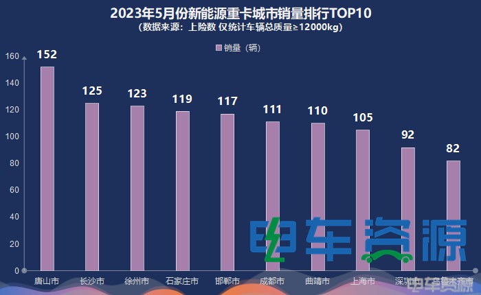 前5月新能源重卡销8767辆 各城市“战绩”分析？